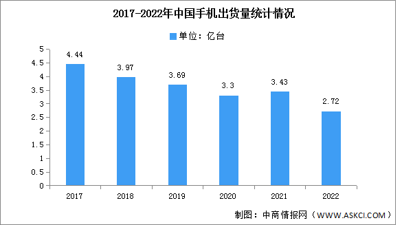 2022年中国手机市场分析：出货量同比下降22.6%（图）