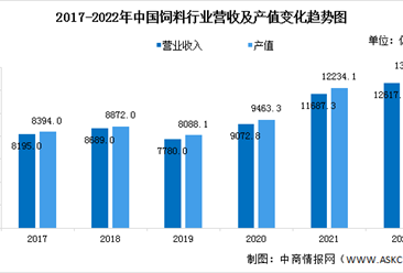 2022年中国饲料工业总产值13168.5亿元 比上年增长7.6%（图）