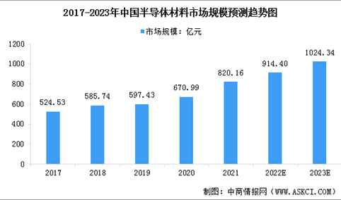 2023年中国半导体材料行业市场规模及行业发展前景预测分析（图）