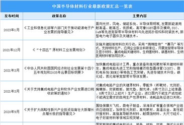 2023年中国半导体材料行业最新政策汇总一览（图）