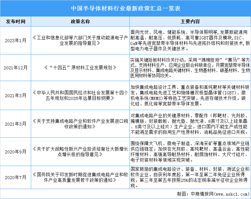 2023年中国半导体材料行业最新政策汇总一览（图）