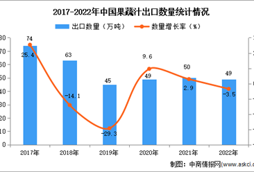 2022年中国果蔬汁出口数据统计分析：出口量同比下降3.5%
