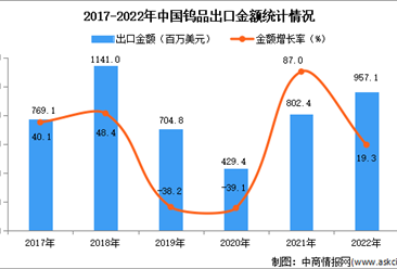 2022年中国钨品出口数据统计分析：出口量同比增长3.6%