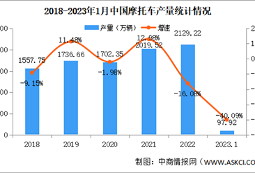 2023年1月中国摩托车产销情况：产销下滑幅度较大（图）