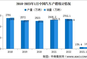 2023年1月中国汽车产销量情况：新能源汽车销量微降（图）