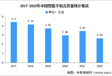 2022年中国智能手机市场分析：同比下降23.1%（图）