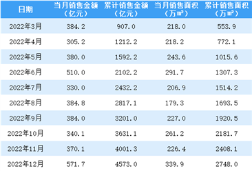 2023年1月保利地产销售简报：销售额同比增长4.4%（附图表）