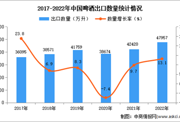 2022年中国啤酒出口数据统计分析：出口量同比增长13.1%