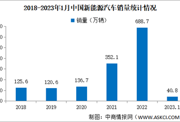 2023年1月中国新能源汽车产销量情况：插电式混合动力汽车产销较快增长（图）