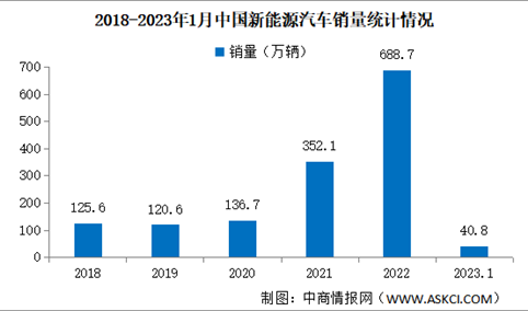 2023年1月中国新能源汽车产销量情况：插电式混合动力汽车产销较快增长（图）
