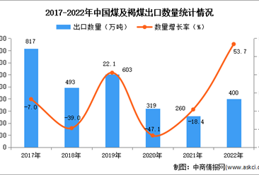 2022年中國煤及褐煤出口數據統計分析：出口量增長顯著