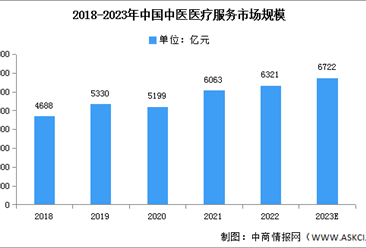 2023年中国中医医疗服务市场规模及线上市场规模预测分析（图）