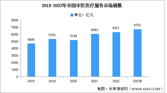 2023年中國(guó)中醫(yī)醫(yī)療服務(wù)市場(chǎng)規(guī)模及線上市場(chǎng)規(guī)模預(yù)測(cè)分析（圖）