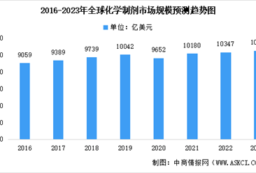2023年全球及中国化学制剂市场规模预测：药物需求大幅增加（图）