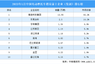 2023年1月中国电动摩托车销量前十企业（集团）排行榜（附榜单）