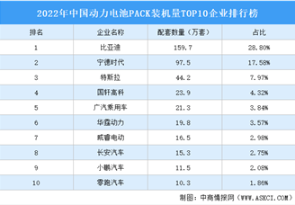 2022年中国动力电池PACK装机量TOP10企业排行榜（附榜单）