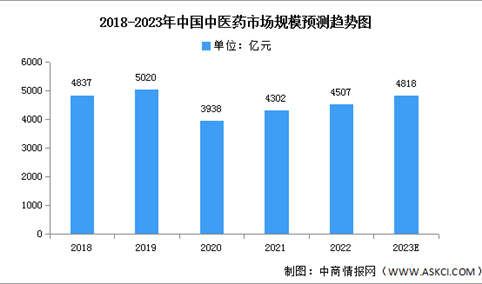 2023年中国中医药市场规模及投融资情况预测分析（图）