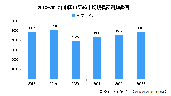 2023年中国中医药市场规模及投融资情况预测分析（图）