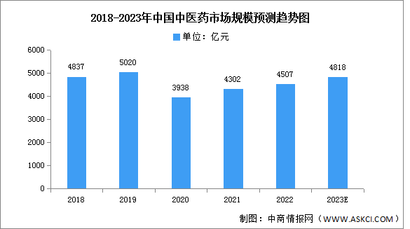 2023年中國中醫(yī)藥市場規(guī)模及投融資情況預測分析（圖）