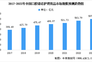 2023年中国口腔清洁护理用品市场规模及未来发展前景预测分析（图）