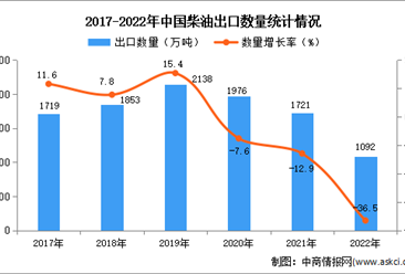 2022年中國柴油出口數據統計分析