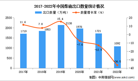 2022年中国柴油出口数据统计分析
