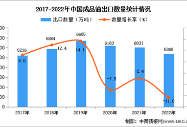 2022年中国成品油出口数据统计分析：出口量小幅下降