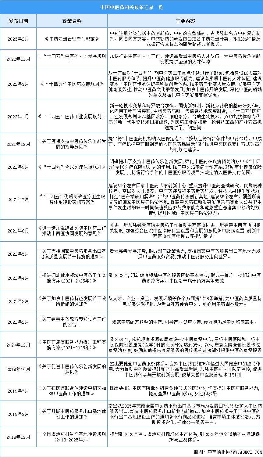 2023年中国中医药行业最新政策汇总一览（图）