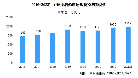 2023年全球及中國化學(xué)原料藥市場規(guī)模預(yù)測：中國為主要生產(chǎn)地（圖）