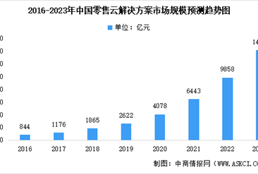 2023年中國零售云解決方案市場規模及未來發展趨勢預測分析（圖）
