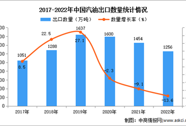 2022年中国汽油出口数据统计分析：出口量小幅下降