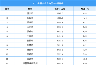2022年甘肃省各地区GDP排行榜：庆阳首次超千亿（图）