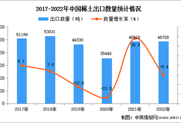 2022年中國稀土出口數據統計分析：出口量小幅下降