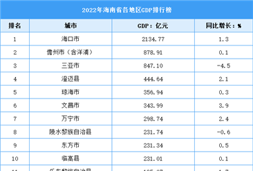 2022年海南省各地区GDP排行榜：海口排名全省第一（图）