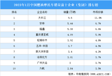 2023年1月中国燃油摩托车销量前十企业（集团）排行榜（附榜单）