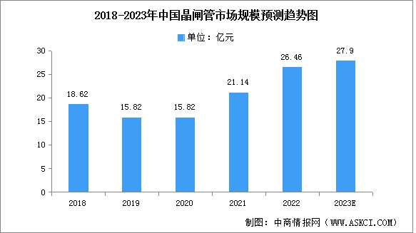 2023年中国晶闸管市场规模及竞争格局预测分析（图）