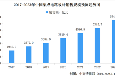 2023年中国集成电路设计行业销售规模预测及企业排名分析（图）