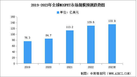 2023年全球MOSFET市场规模及竞争格局预测分析（图）