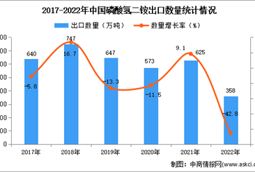 2022年中国磷酸氢二铵出口数据统计分析：出口量同比下降42.8%