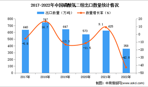 2022年中国磷酸氢二铵出口数据统计分析：出口量同比下降42.8%