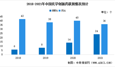 2021年中国化学创新药及生物创新药获批情况统计分析（图）