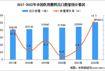 2022年中国医用敷料出口数据统计分析：出口量小幅增长