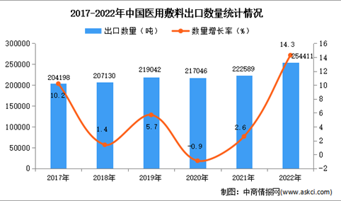 2022年中国医用敷料出口数据统计分析：出口量小幅增长