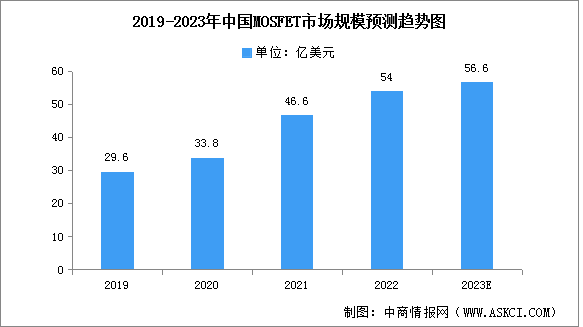 2023年中国MOSFET市场规模及竞争格局预测分析（图）