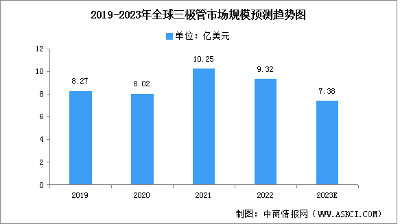 2023年全球及中國(guó)三極管市場(chǎng)規(guī)模預(yù)測(cè)分析（圖）