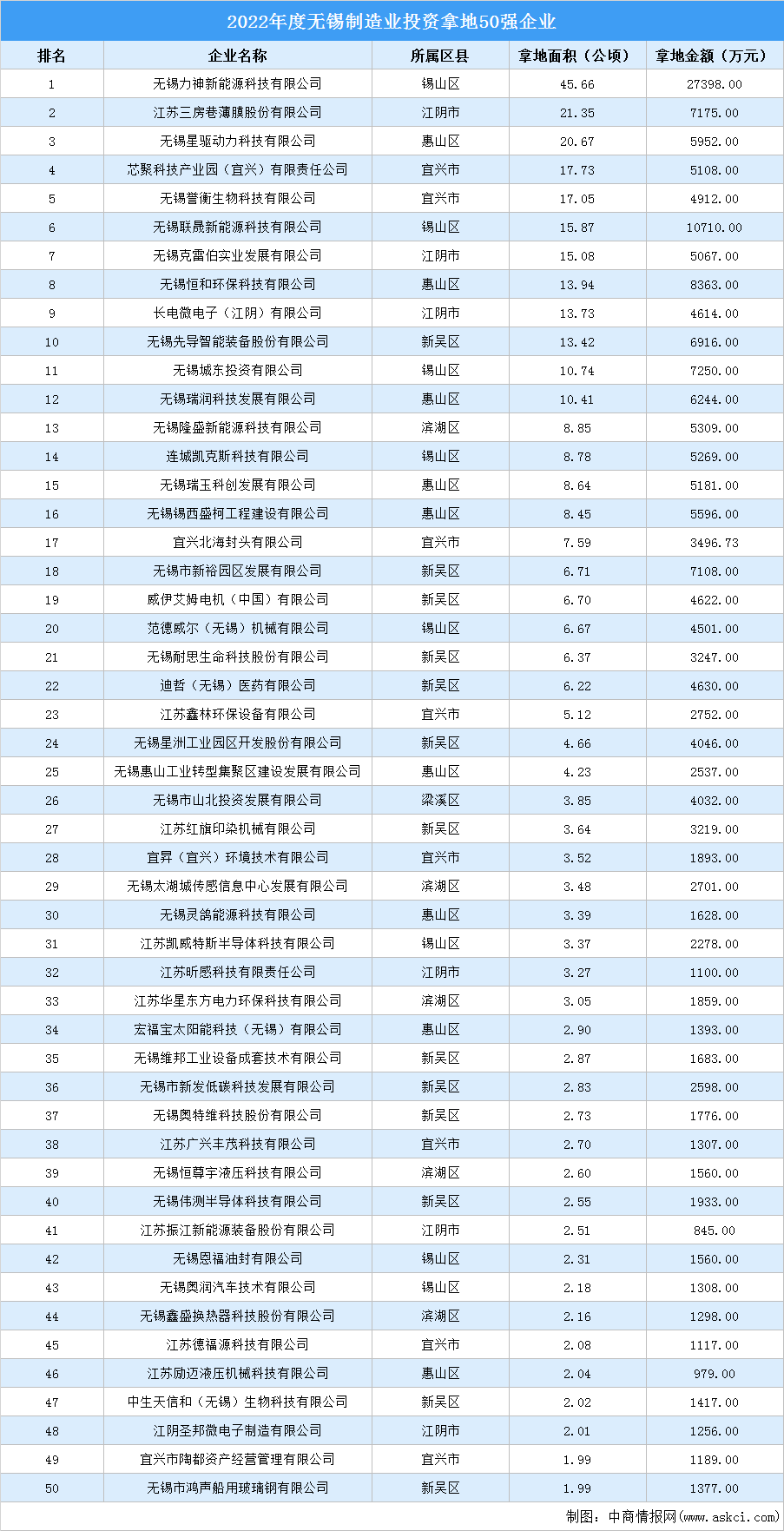 产业投资聚焦 | 2022年无锡制造业50强企业土地投资超372公顷