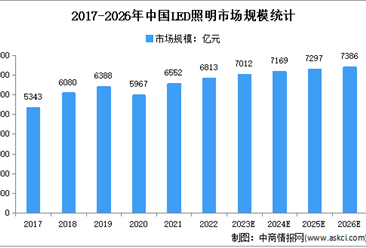 2023年中國LED照明市場現狀及市場規模預測分析