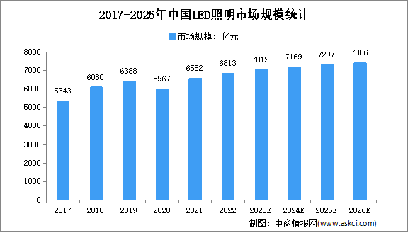 2023年中国LED照明市场规模及竞争格局预测分析（图）
