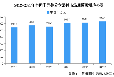 2023年中国半导体分立器件市场现状及有利因素预测分析（图）