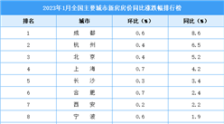 2023年1月新房房价涨跌排行榜：成都领涨全国 杭州位居第二（图）
